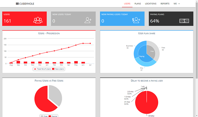Business Dashboard to analyse users data