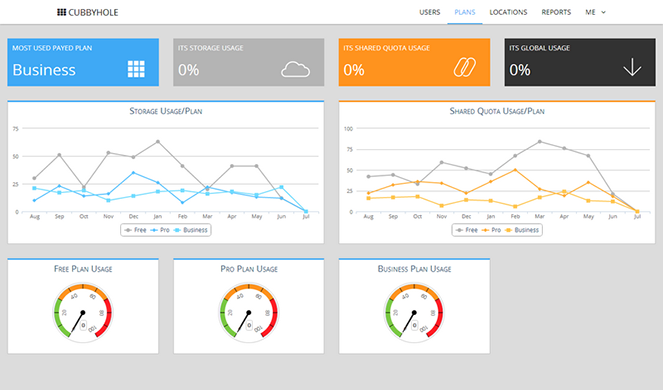 Business Dashboard to analyse plans usage data